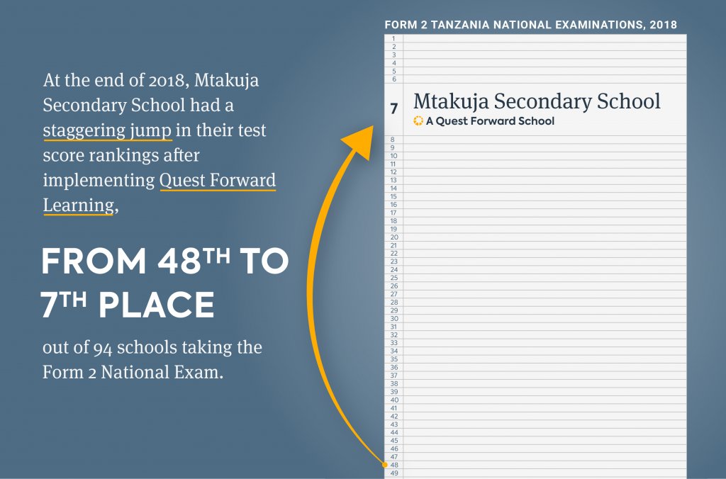 Mtakuja had a staggering jump in their National Exam scores after implementing Quest Forward Learning, climbing from 48th to 7th place.