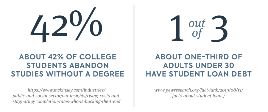 About 42% of collegestudents abandonstudies without a degree, and about one-third of adults under 30 have student debt.