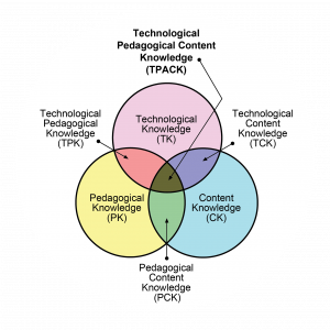 The Technological, Pedagogical, and Content Knowledge framework, or TPCK, describes three kinds of knowledge teachers need to effectively teach with technology.