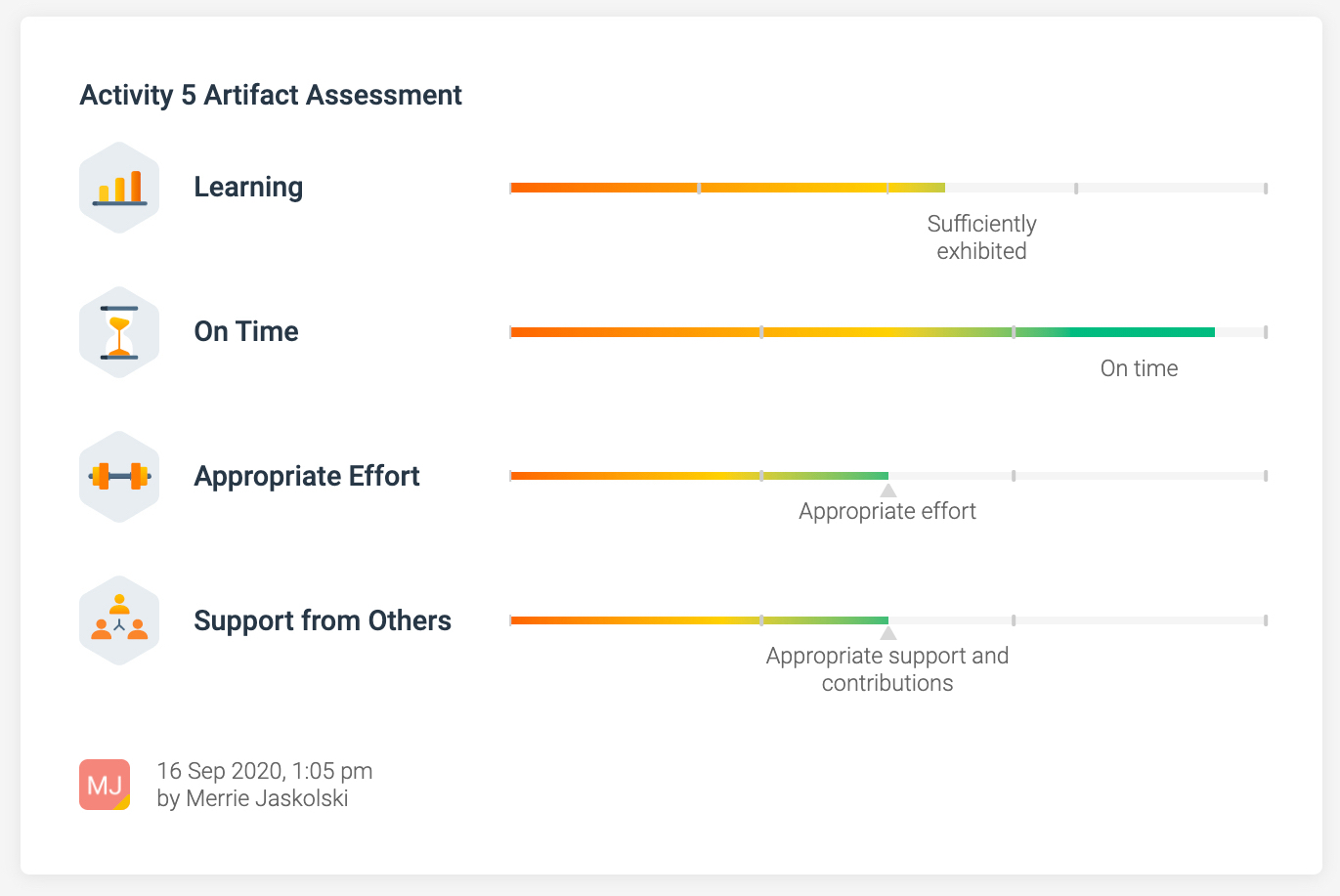 A sample artifact assessment screenshot shows a mentor's assessment of a student's work product on learning, timeliness, effort, and support from others.