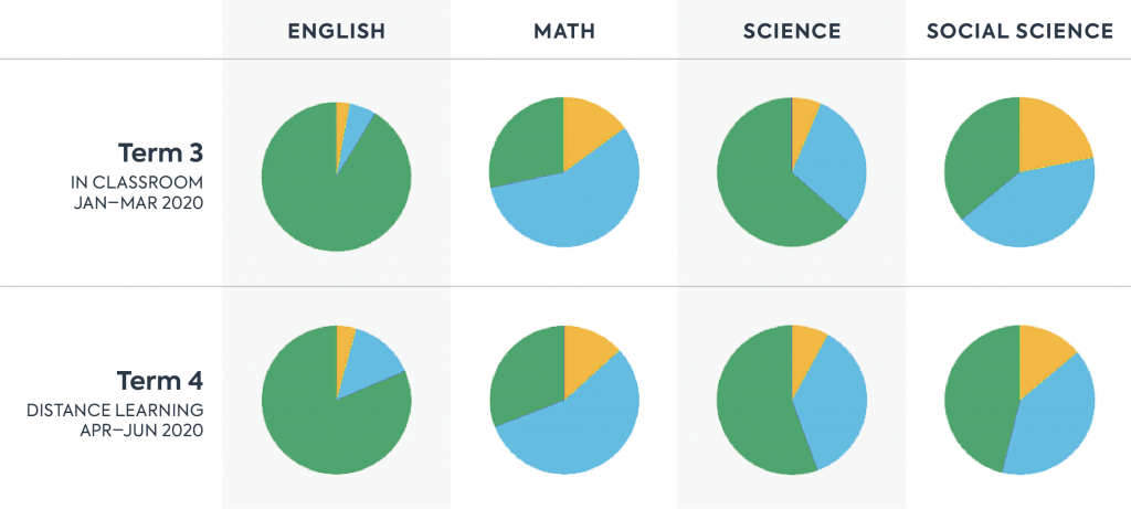 This table compares Term 3 2020 to Term 4 2020 student performance at a Quest Forward Academy, with pie charts demonstrating little difference in performance per subject between terms.