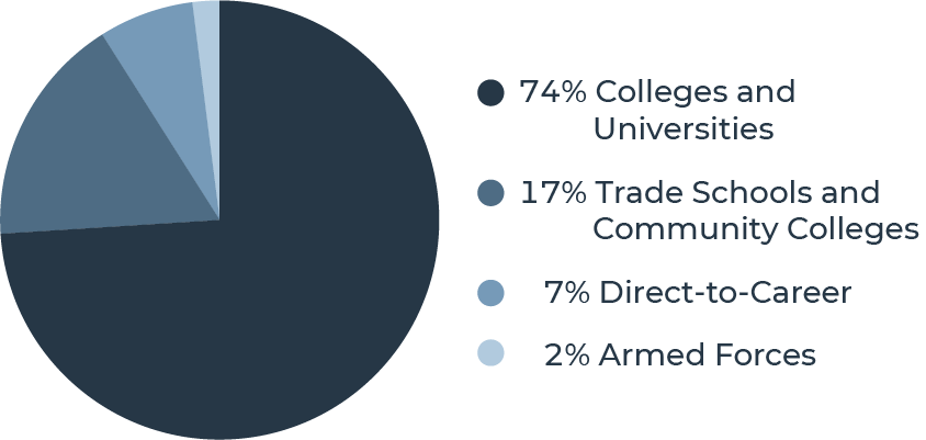 A pie chart, showing that about three-quarters of Quest Forward Academy students attend college, and other paths include trade school/community college, direct-to-career, and the armed forces.