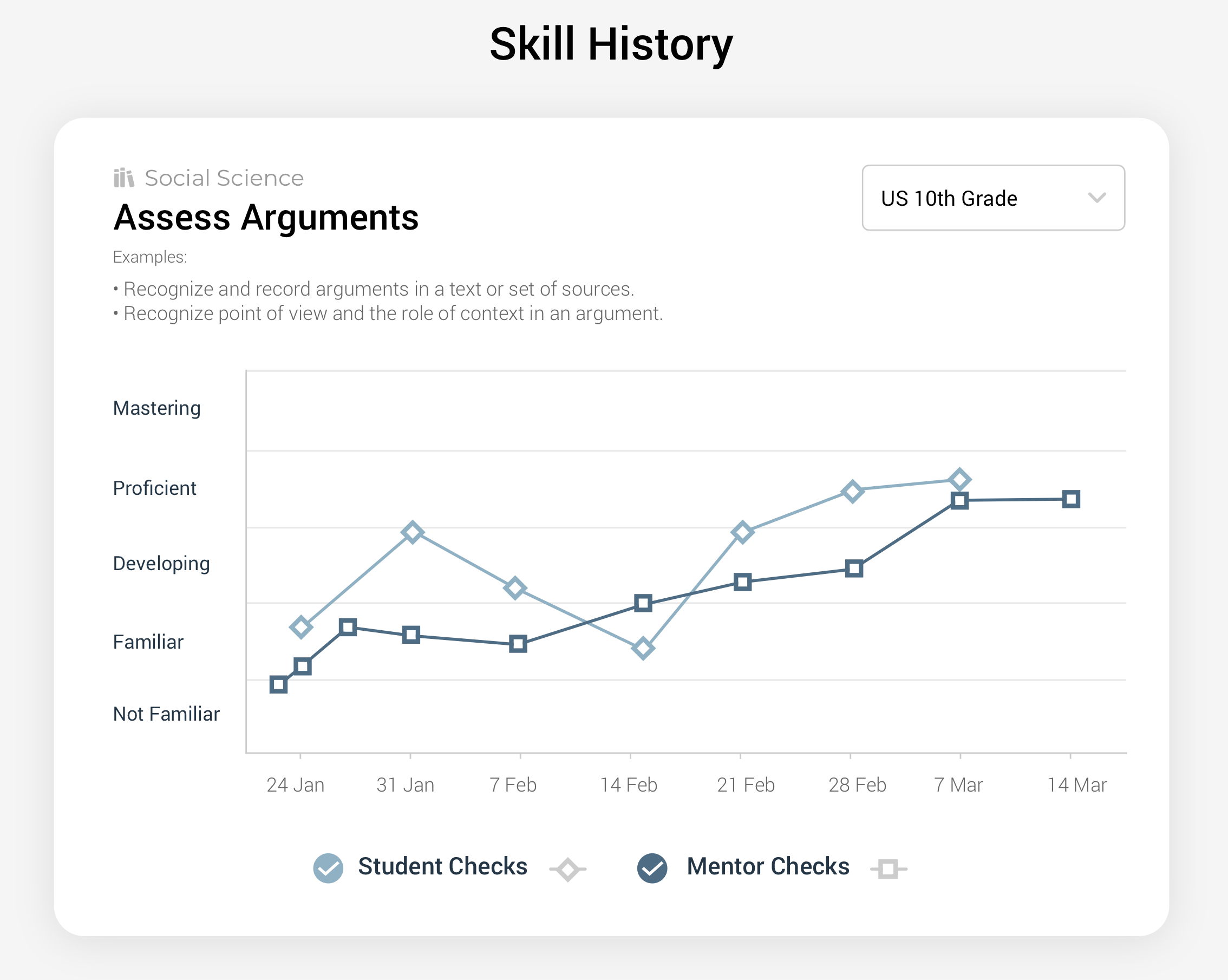 A screenshot from the Quest Forward LMS shows a graph of skills progress, plotting points for both student self-assessments and mentor assessments of the student. The dots show an upward trend.
