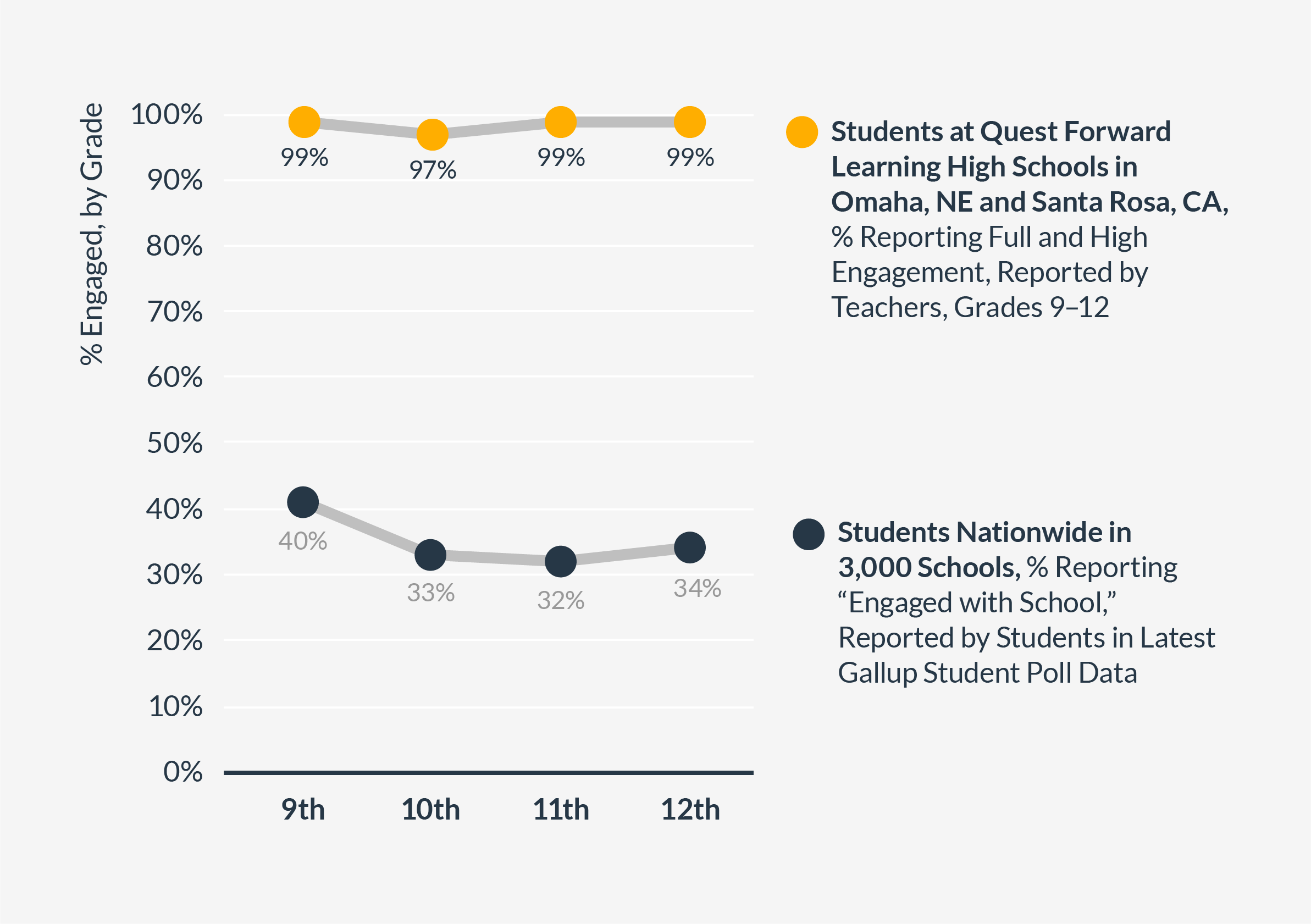 A graph displays engagement data for grades 5-12 nationally is far lower than Quest Forward Learning student engagement.