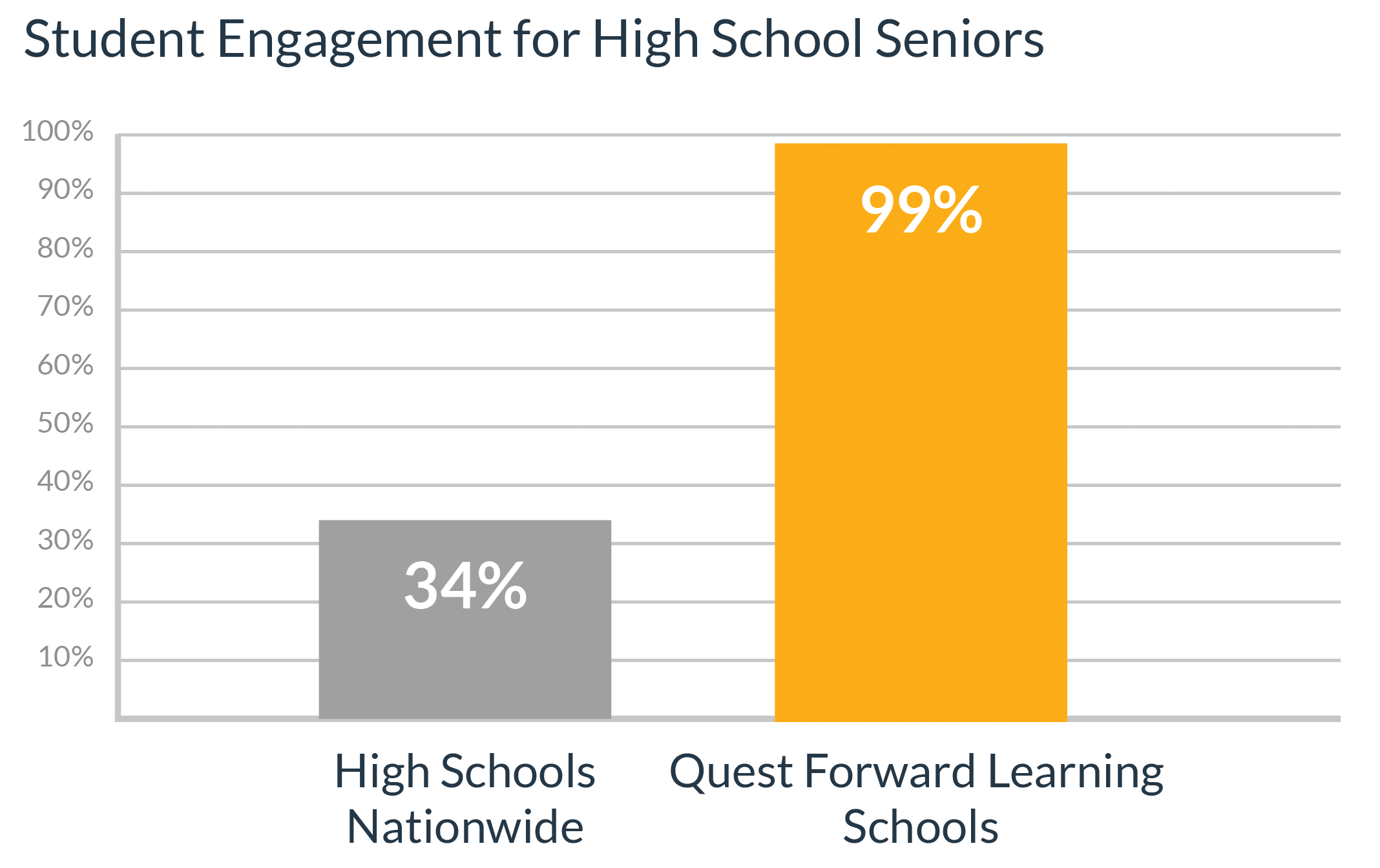 A graph shows student engagement at Quest Forward Learning schools significantly higher than at high schools nationwide as reported in Gallup surveys.