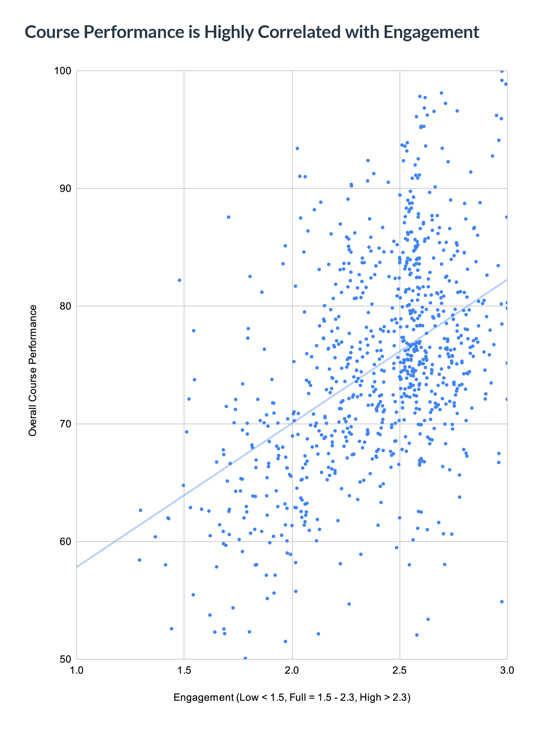 Scatter Graph: Course performance is highly correlated with engagement at Quest Forward Academies