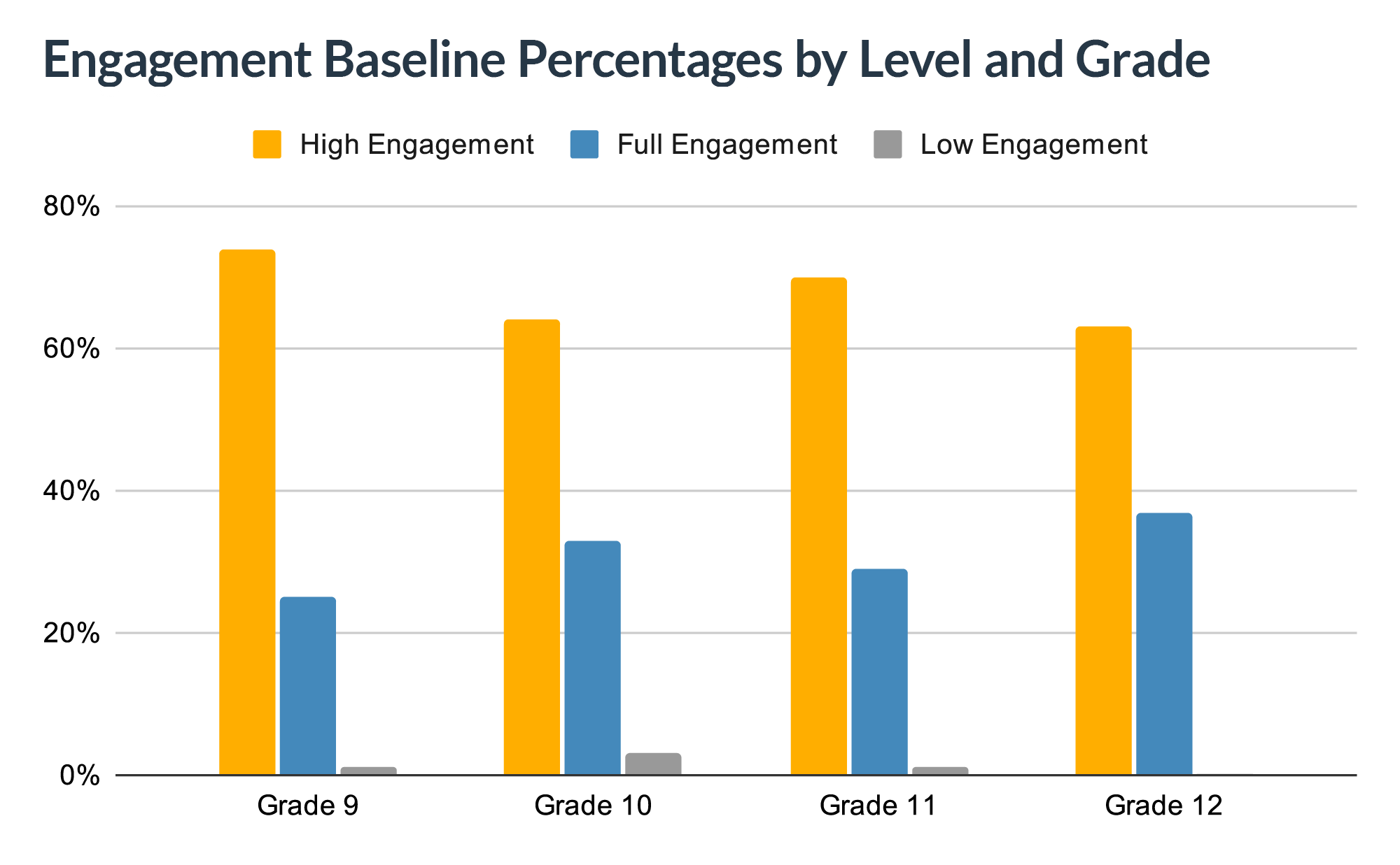 A bar graph shows the vast majority of Quest Forward Academy students are either highly engaged or fully engaged in their learning. 