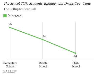 Gallup's chart showing the steep decline in reported engagement from elementary school (76%) to high school (44%).